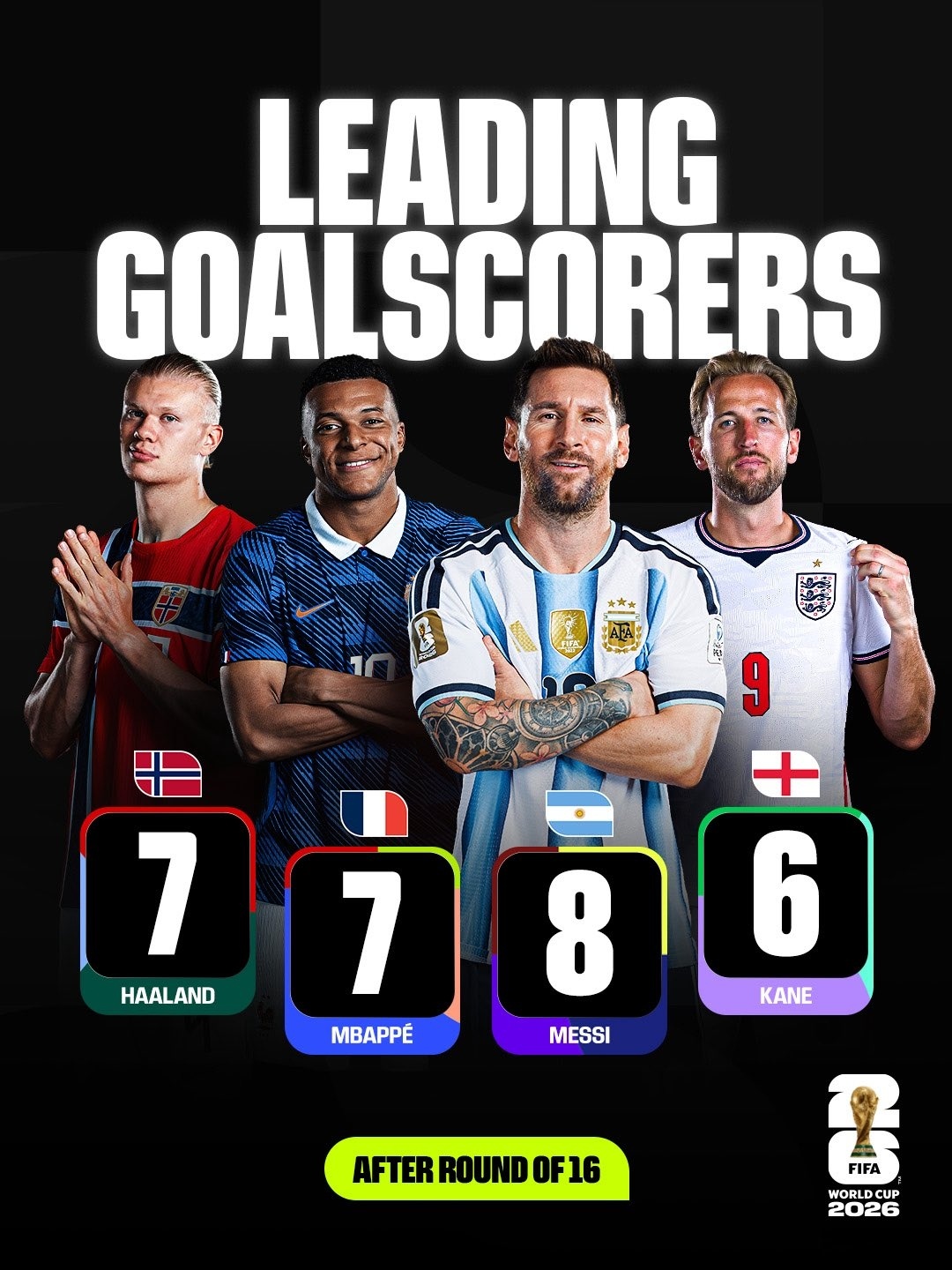 王与骑士⚔️FIFA晒金靴争夺海报：梅西8球居中 姆哈凯恩分居两侧